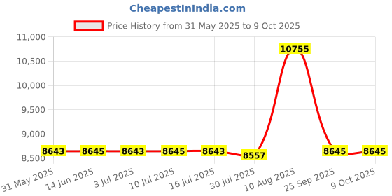 amazon.in Syringe Filter PES(Polyethersulfone) 25mm Diameter 0.45um Pore Size non Sterile 100/pk by Biomed Scientific Price History Graph from 31 May 2025 to 9 Oct 2025