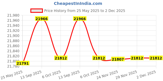 amazon.in Syringe Filter, PTFE, 25mm diameter, 0.2um, 100/pk Price History Graph from 25 May 2025 to 1 Dec 2025