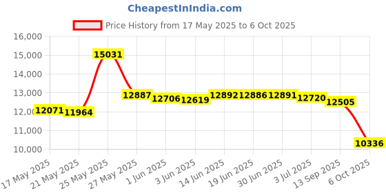 amazon.in Syringe Filter, PVDF, 25mm diameter, 0.2um, 100/pk Price History Graph from 17 May 2025 to 6 Oct 2025