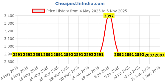 amazon.in Syringe Filters PTFE Hydrophobic 25 mm 0.22 um Non Sterile 25/pk by KS-Tek Price History Graph from 4 May 2025 to 5 Nov 2025