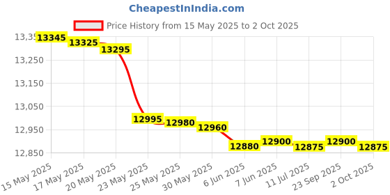 amazon.in Syrotech 10Gig 10G BIDI SFP Module for 80KM Single Model Single Fiber - Pair (2 pcs) syrotech Price History Graph from 15 May 2025 to 2 Oct 2025