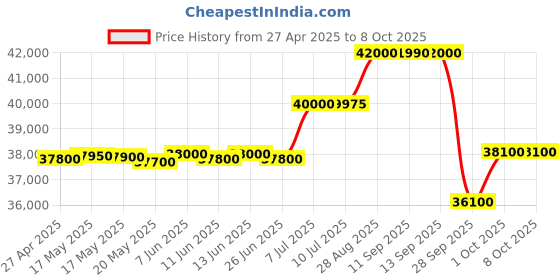 amazon.in Syrotech 4 Port Epon OLT L-3 Fully Loaded syrotech Price History Graph from 27 Apr 2025 to 7 Oct 2025