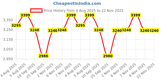 amazon.in Syrotech Dual Band with Voice ONT SY GPON 2010 WADONT, BSNL TEC Approved, Wi-Fi syrotech Price History Graph from 4 Aug 2025 to 22 Nov 2025