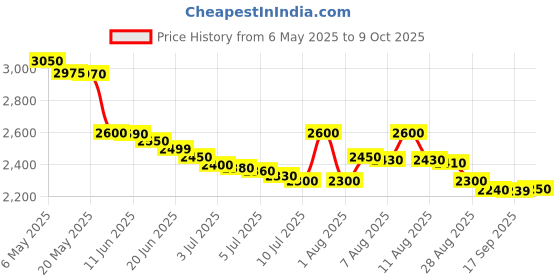 amazon.in Syrotech SY-GPON-1100-WDONT 1GE+1FE Single Band ONT WiFi Router syrotech Price History Graph from 6 May 2025 to 9 Oct 2025