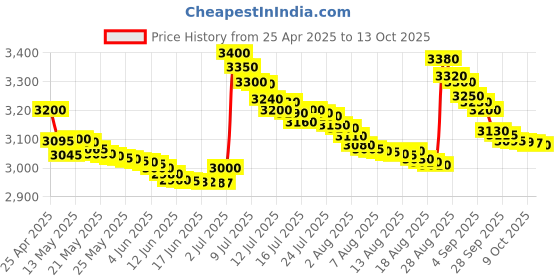 amazon.in Syrotech SY GPON 2010 WADONT Dual Band XPON ONT with 4 Antenna Fiber Broadband with Voice Wireless Router syrotech Price History Graph from 25 Apr 2025 to 13 Oct 2025