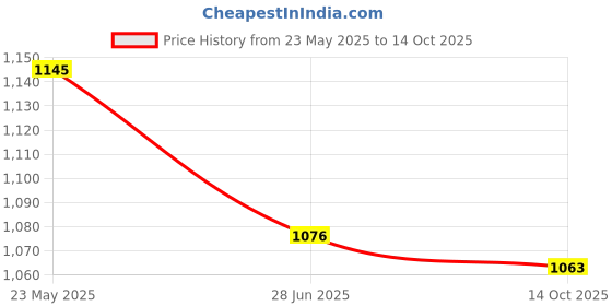 amazon.in SYRUP Price History Graph from 23 May 2025 to 14 Oct 2025