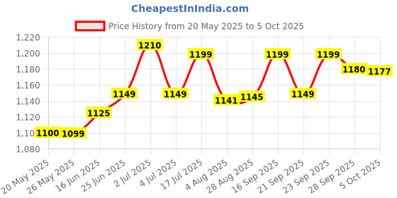 amazon.in Syrup With Vitamin D3 - 200 Ml, Pack Of 1 Price History Graph from 20 May 2025 to 5 Oct 2025