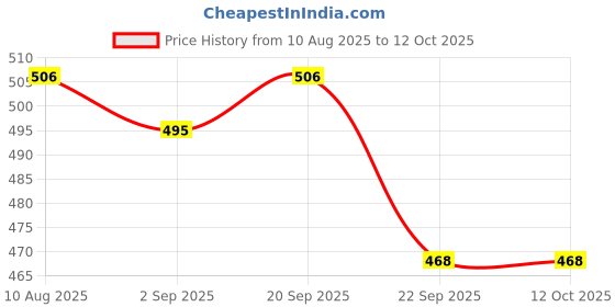 amazon.in Syruppo Green Apple Syurp 1 Litre - Non-Alcholic Cocktail & Mocktail Mixer| Makes 30 Cocktails & Mocktails | Syrup for Vodka, Rum, Champagne, Soda, Water, Lemonade, Beverage for Refreshing Summer Price History Graph from 10 Aug 2025 to 12 Oct 2025