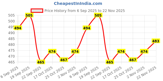 amazon.in Syruppo Grenadine Cocktail Mixer 1 Liter | Makes 30 Cocktails & Mocktails | Non-alcoholic | Cocktail and Mocktail Syrup for Vodka, Gin, Champagne Price History Graph from 6 Sep 2025 to 22 Nov 2025