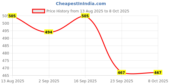 amazon.in Syruppo Hazelnut Syrup 1 Litre - Non-Alcholic Cocktail & Mocktail Mixer| Makes 30 Cocktails & Mocktails | Syrup for Vodka, Rum, Champagne, Soda, Water, Lemonade, Beverage for Refreshing Summer Price History Graph from 13 Aug 2025 to 8 Oct 2025