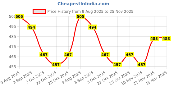amazon.in Syruppo kala khatta Cocktail Mixer 1 Liter | Makes 30 Cocktails & Mocktails | Non-alcoholic | Cocktail and Mocktail Syrup for Vodka, Gin, Champagne Price History Graph from 9 Aug 2025 to 24 Nov 2025