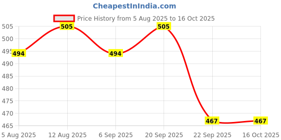 amazon.in Syruppo Nimbu Shikanji Syrup 1 Litre - Non-Alcholic Cocktail & Mocktail Mixer| Makes 30 Cocktails & Mocktails | Syrup for Vodka, Rum, Champagne, Soda, Water, Lemonade, Beverage for Refreshing Summer Price History Graph from 5 Aug 2025 to 15 Oct 2025