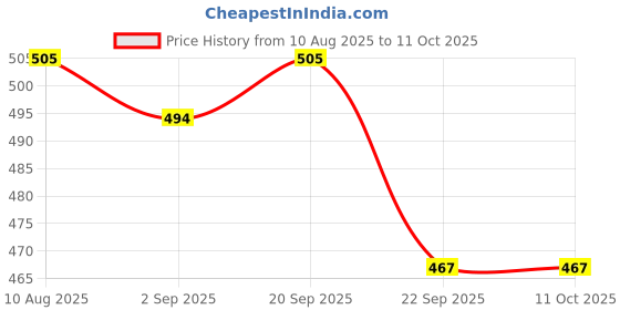 amazon.in Syruppo Peach Syrup 1 Litre - Non-Alcholic Cocktail & Mocktail Mixer| Makes 30 Cocktails & Mocktails | Syrup for Vodka, Rum, Champagne, Soda, Water, Lemonade, Beverage for Refreshing Summer Price History Graph from 10 Aug 2025 to 11 Oct 2025