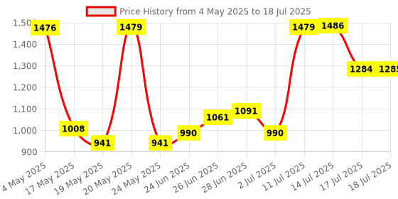 amazon.in Syska 1600 Watts Hair Dryer HD1660 with 2 heat/Speed,Cold Air Function, 1.8m Power Cord with Hanging Loop, Foldable Function, Overheating Protection (Black) Price History Graph from 4 May 2025 to 14 Jul 2025