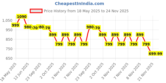 amazon.in Syska HD1625 1600 Watts Hair Dryer with Heat Balance Technology & Low Noise (Grey) Price History Graph from 18 May 2025 to 24 Nov 2025