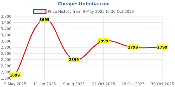 amazon.in SYSKA HS5000K Hair Straightener with 5-IN -1 Multi-Styling Kit -(Black & Pink) Price History Graph from 9 May 2025 to 30 Oct 2025
