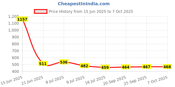 amazon.in SYSKA Rdl Led Slim Downlight (Cool Day Light, Polycarbonate) (Warm White, SSK-RDL-R-12W, 2, SSK-RDL-R-12W-4000K) Price History Graph from 15 Jun 2025 to 7 Oct 2025