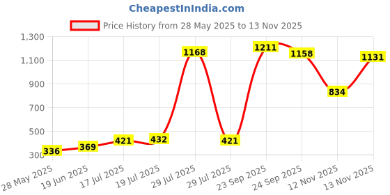 amazon.in SYSKA Rdl Led Slim Downlight (Cool Day Light, Polycarbonate) (Yellow, SSK-RDL-R-12W, 2, SSK-RDL-R-12W-3000K) Price History Graph from 28 May 2025 to 13 Nov 2025