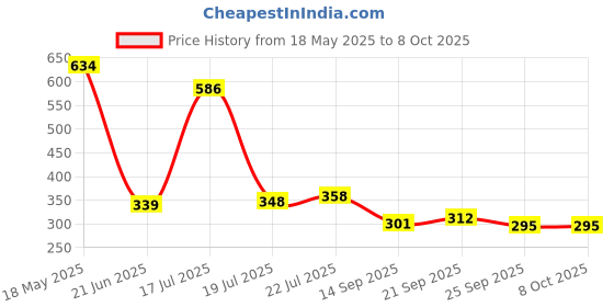 amazon.in SYSKA (RDL-R-15W 3000K Yellow, Cool Day Light, Polycarbonate Led Slim Downlight - Yellow Price History Graph from 18 May 2025 to 8 Oct 2025