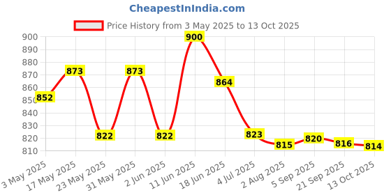 amazon.in Syska SQ2001-20W-SLM 20Watt Slim T5 LED Tubelight (Pack of 3, White) Price History Graph from 3 May 2025 to 13 Oct 2025