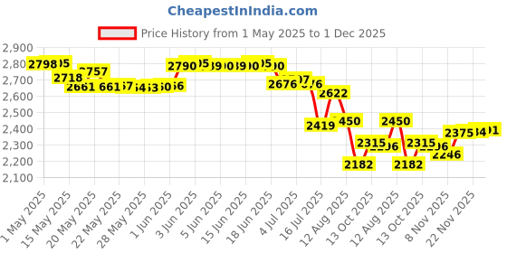 amazon.in idichroic System 96-2 Inch Clear Fusible Glass Squares, 96 COE- 6 Pack idichroic Price History Graph from 1 May 2025 to 1 Dec 2025