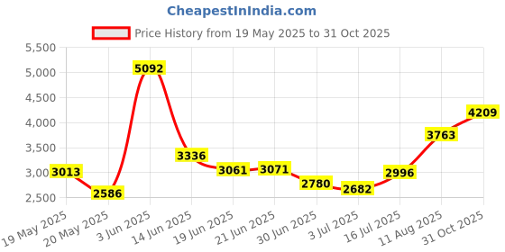 amazon.in System Jo H2O Cool Lubricant, 4.5 oz/133 ml Price History Graph from 19 May 2025 to 31 Oct 2025