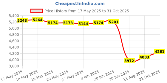 amazon.in System Jo H2O Flavored Lubricant, Watermelon, 5.25 oz/155 ml Price History Graph from 17 May 2025 to 31 Oct 2025