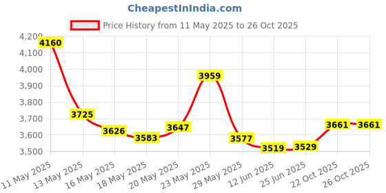 amazon.in System Jo H2O Lubricant, 8 oz/236 ml Price History Graph from 11 May 2025 to 26 Oct 2025