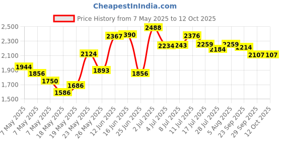 amazon.in System Jo H2O Warming Lubricant, 60ml Price History Graph from 7 May 2025 to 11 Oct 2025