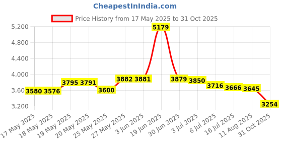 amazon.in System Jo Personal Silicone Lubricant 4.5 oz/133 ml Price History Graph from 17 May 2025 to 31 Oct 2025