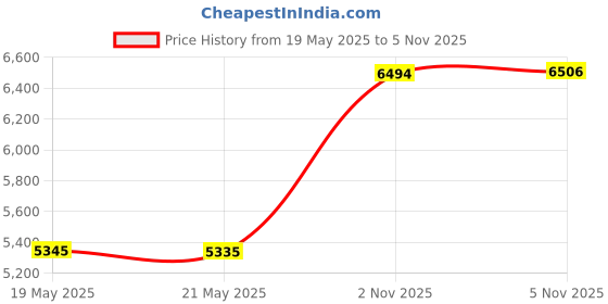 amazon.in System Three Resins 644601123012 1-Pound Wood Care Systems Borate Powder Price History Graph from 19 May 2025 to 5 Nov 2025