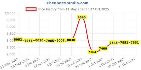 amazon.in jordan System.23-Black/Black-Cement GREY-DN4890-001-9UK jordan Price History Graph from 11 May 2025 to 26 Oct 2025