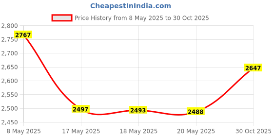 amazon.in SYSTEMA Adult Original Super Soft & Slim Bristles Manual Toothbrushes Family Pack (Pakc Of 4),Multicolour Price History Graph from 8 May 2025 to 30 Oct 2025