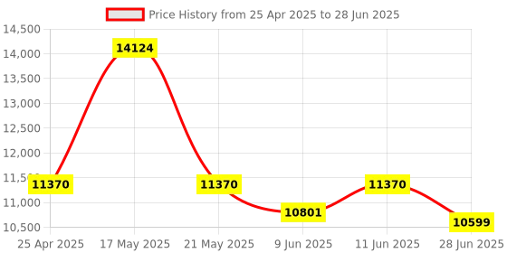 amazon.in Systems, Decision and Control in Energy III: 399 (Studies in Systems, Decision and Control) Price History Graph from 25 Apr 2025 to 28 Jun 2025