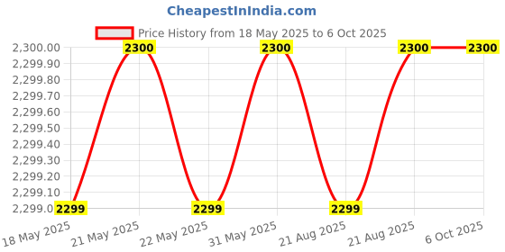 amazon.in systems tech HTM-560 Non-Contact Digital Tachometer - Accurate and Easy-to-Use RPM, Memory Recall, Tachometer RPM Meter, Laser Tachometer, Low Battery Indicator, Non Contact Tachometer systems tech Price History Graph from 18 May 2025 to 5 Oct 2025