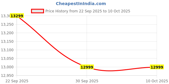 amazon.in SYSTENE 5G Mobile Wi-Fi Hotspot Wireless Dongle with Upto 2Gbps Download,10000mAh Battery, Dual Band 2.4/5.8GHz, Supports Up to 10 Devices, 5G/4G LTE/3G All Sim Support Price History Graph from 22 Sep 2025 to 9 Oct 2025