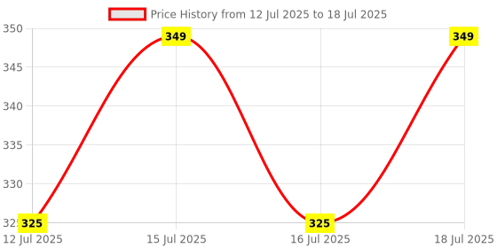 amazon.in Systweak Disk Speedup - Software for Windows - 1 PC, 1 Year | Defrag Disks Quickly & Safely | Cleans Junk Files, Temporary Files | Fix Hard Disk Issues (Email Delivery in 2 hours- No CD) Price History Graph from 12 Jul 2025 to 16 Jul 2025