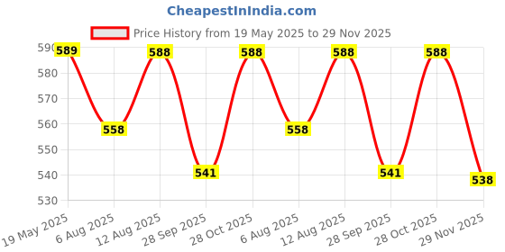 amazon.in SYSVENT The Future Education Magnetic Fractions Gain Wooden Book Toys, Educational Math Tiles and Fraction Circles, Set of 102 Pieces with 3 Card Set,Gift for kisd Ages 3+ Education Toy Price History Graph from 19 May 2025 to 29 Nov 2025