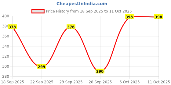 amazon.in SYSVENT The Future Mini Sponge Mop Roller with Super Absorbent Mop Refills Self Squeeze for Tile Marble Wall Glass Table Mirror Cleaning Price History Graph from 18 Sep 2025 to 11 Oct 2025