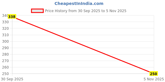 amazon.in SYSVENT The Future Multipurpose Greek Yogurt Maker & Curd Strainer 1100ml with Fine Mesh Bag, Reusable Lid & Kitchen Whey Separator for Yogurt, Juice, Tea, Nut Milk, & Cheese Price History Graph from 30 Sep 2025 to 5 Nov 2025