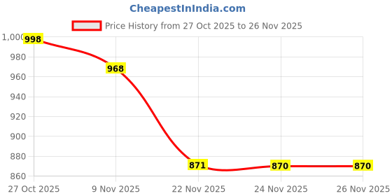 amazon.in SYSVENT The Future New Self-Wringin Biggest Super Sponge Mop of 380 mm (38cm) Floor Cleaning Squeeze Butterfly Mop with 2 PVA Sponge Head with Stainless Steel Handle ( 2 Refill ) Price History Graph from 27 Oct 2025 to 26 Nov 2025