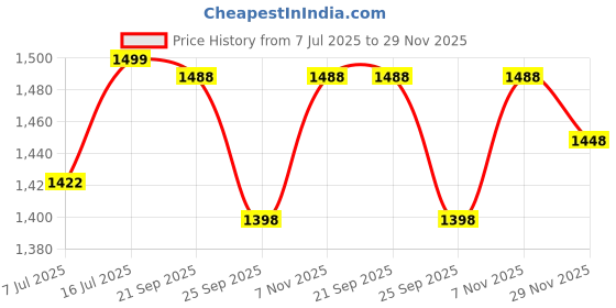 amazon.in SYSVENT The Future Spin Mop and Bucket System with Wheels, Stainless Steel Basket, Dual Chamber Design (Blue&White) Price History Graph from 7 Jul 2025 to 29 Nov 2025