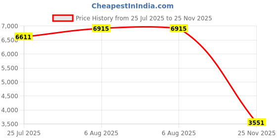 amazon.in sythyee Women's Swim Boardshorts Tankini Boyshorts Beach Bottom Swimsuit Built in Briefs sythyee Price History Graph from 25 Jul 2025 to 25 Nov 2025