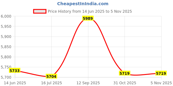 amazon.in sythyee Women's Swim Boardshorts Tankini Boyshorts Beach Bottom Swimsuit Built in Briefs sythyee Price History Graph from 14 Jun 2025 to 31 Oct 2025