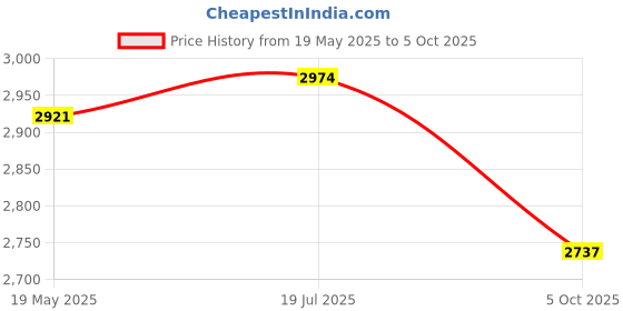amazon.in Syuda Keyless Ignition Start Switch Knob Cap & Insert 4408A167+4408A031 for Outlander Lancer Price History Graph from 19 May 2025 to 5 Oct 2025