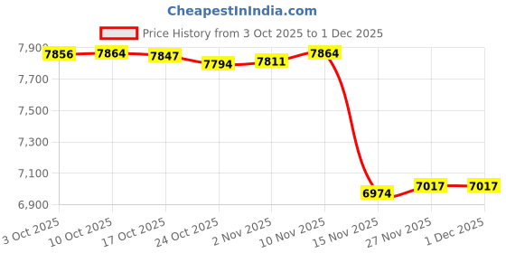 amazon.in SYudwen Fuel Filler & Vent Hose Kit, Compatible with 1987-1995 Jp WrangIer YJ for 20 Gallon Plastic Tank, Replacement OE Number 52040079 & 52040081 (2 pcs) Price History Graph from 3 Oct 2025 to 27 Nov 2025