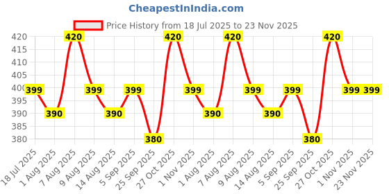 amazon.in SYUTAM Diaper Caddy Bag for Smart Mothers Baby Diaper Caddy Organizers Baby Wipes Felt Storage, Nursery, Foldable, Portable and Liteweight (Grey) syutam Price History Graph from 18 Jul 2025 to 22 Nov 2025