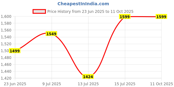 amazon.in Syvo S -1000 PRO 67 Inch (170CM) Tripod for DSLR, Camera | Operating Height: 5.57 Feet| Maximum Load Capacity up to 5kg | Portable Lightweight Aluminum Tripod 360 Degree Ball Head | Carry Bag (Black) Price History Graph from 23 Jun 2025 to 10 Oct 2025