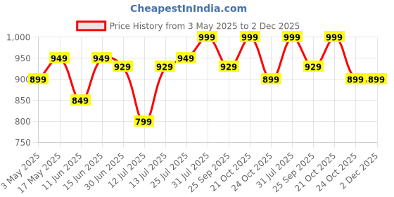 amazon.in Syvo S-11 Camera Tripod, Flexible Gorilla Tripod Stand with Hidden Phone Holder w Cold Shoe Mount, 1/4'' Screw for Magic Arm, Universal for iPhone 14 13 Pro XS Max Samsung Canon Nikon Sony Cameras Price History Graph from 3 May 2025 to 1 Dec 2025