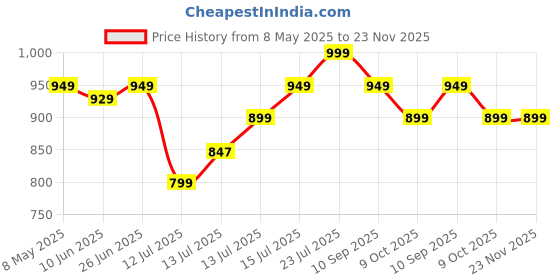 amazon.in Syvo SP-500 63 Inch (160CM) 1.6M Tripod Stand with Mobile Phone Holder – Versatile Stand for Ring Lights, Cameras, and Mobile Phones. Ideal for Video Recording, Video Shooting, and Lighting Setup. Price History Graph from 8 May 2025 to 22 Nov 2025